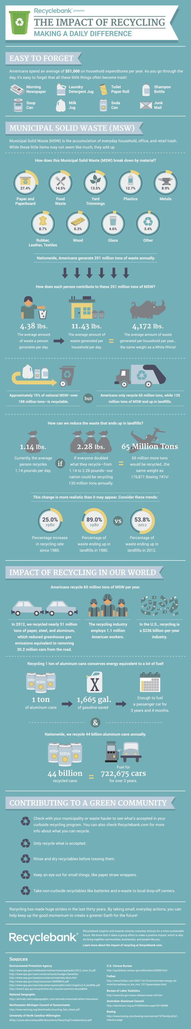 The Impact Of Recycling: Making A Daily Difference